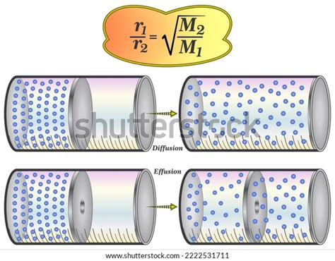 그레이엄의 법칙 가스 확산 스톡 벡터로열티 프리 2222531711 Shutterstock