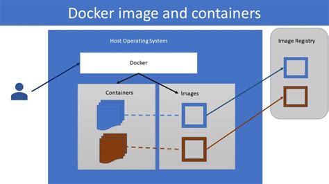 Docker Container Easy To Understand Introduction Studytrails