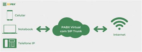 SIP Trunk O que é e qual sua importância Blog 55PBX