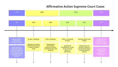 The Supreme Court Affirmative Action And Racial Inequality In