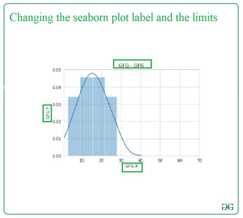 How To Set Axes Labels And Limits In A Seaborn Plot Geeksforgeeks