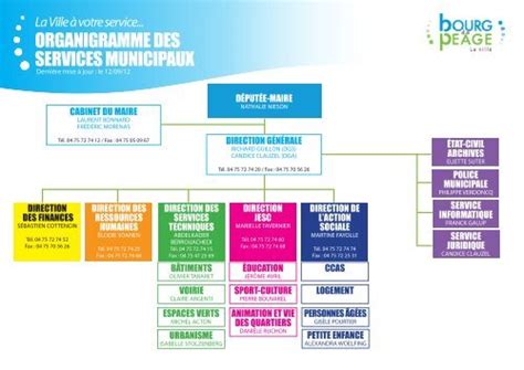 Organigramme G N Ral Des Services De La Ville D Aix En Provence