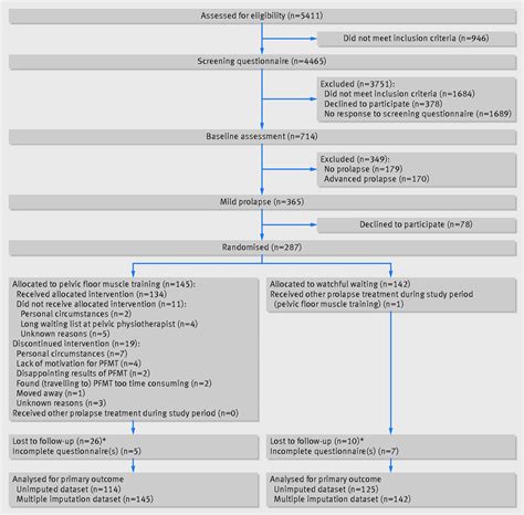 Effect Of Pelvic Floor Muscle Training Compared With Watchful Waiting