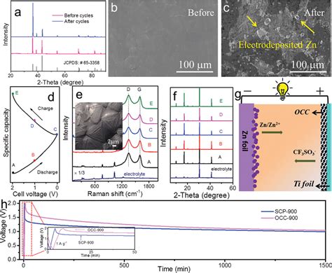 A Pxrd Patterns And Bc Sem Images Of Zn Anodes Before And After