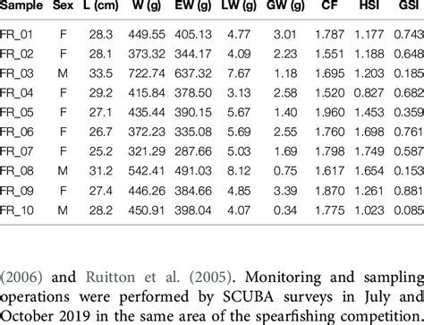 Sampling Information On Sex Morphometry And Bioenergeticreproductive Download Scientific