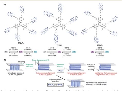 Figure From Design Of Discotic Liquid Crystal Enabling Complete