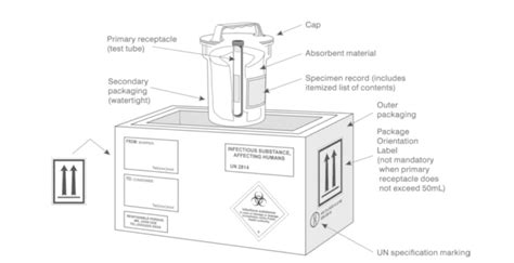 Packaging Infectious Substances Icc Compliance Center Inc Usa