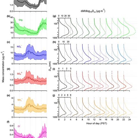 Af Average Diurnal Profiles Of Each Of The Pm Species Where Bc