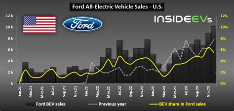 Ford U S Ev Sales Hit New Record In December Q And Full Year