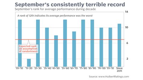 September Is The Worst Month For U S Stocks And No One Knows Why