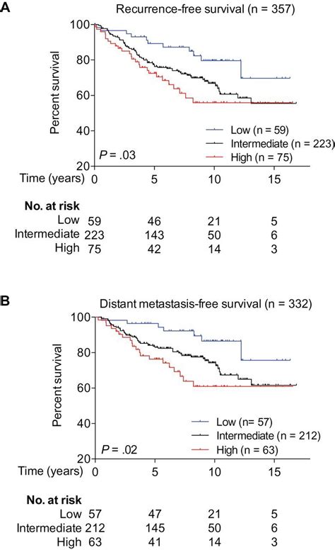 Overexpression Of The Emt Driver Brachyury In Breast Carcinomas