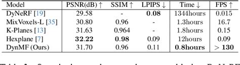 Table 1 From DynMF Neural Motion Factorization For Real Time Dynamic