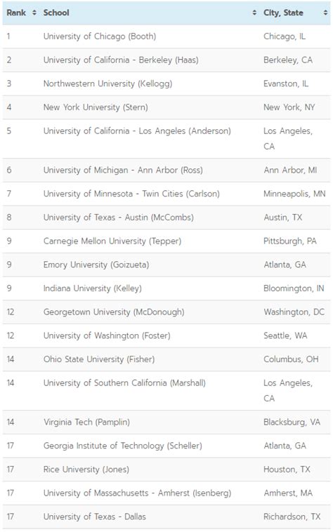 U.S. News Releases 2020 MBA Rankings - GMAT Club