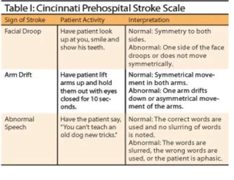 Chapter 17 Neurologic Emergencies Flashcards Quizlet