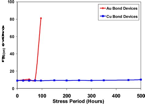 Figure 2 From Characterization Of Intermetallic Growth For Gold Bonding