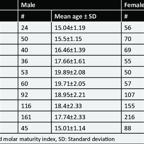 Summary Of Ds And I 3m According To Age And Sex Download Scientific Diagram