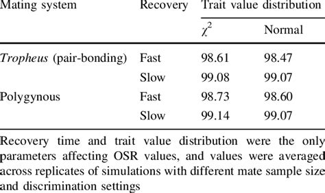 Operational Sex Ratio Osr In Simulations Of The Tropheus Mating Download Table