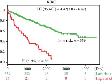 Survival Differences Between The Predicted Low Risk And High Risk