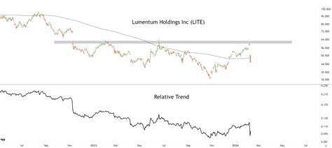 Technical Analysis Of Lumentum Holdings — Tradingview News