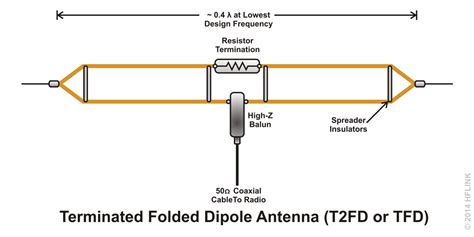 T2FD Terminated Folded Dipole TFD Ham Radio Antenna Tv Antenna Radios