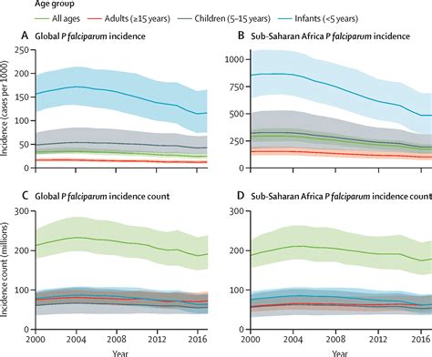 Mapping The Global Prevalence Incidence And Mortality Of Plasmodium Falciparum 200017 A