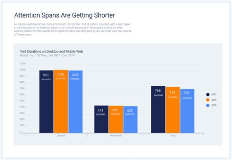 Research Indicates That Attention Spans Are Shortening