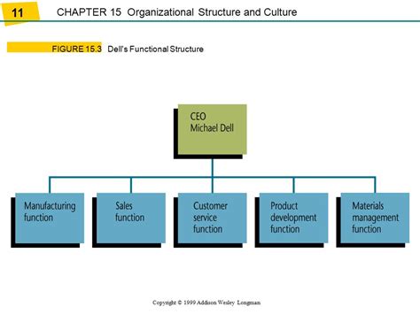 Dell Hierarchy Chart A Visual Reference Of Charts Chart Master