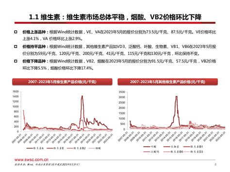 医药行业原料药板块6月跟踪报告：原料药市场价格总体平稳，烟酸价格环比下降 20230725 西南证券 33页报告 报告厅