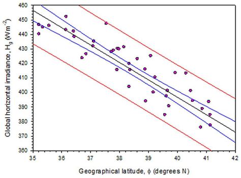 The Solar Radiation Climate of Greece