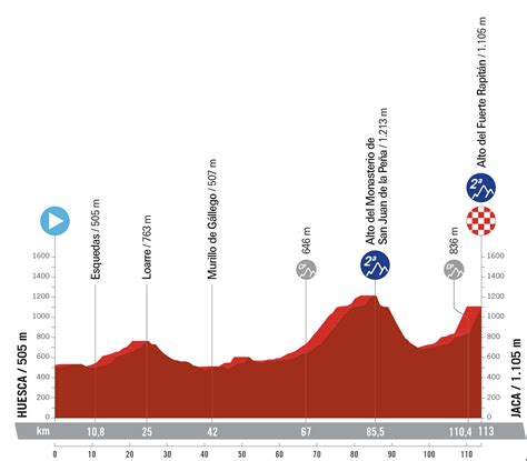 Vuelta a España femenina 2024 Fechas horarios recorrido etapas