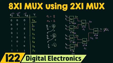 Design 16*1 Mux Using 2*1 Mux