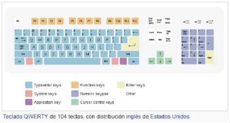 Teclado Informática Tipos Distribucion Partes Y Funcionamiento