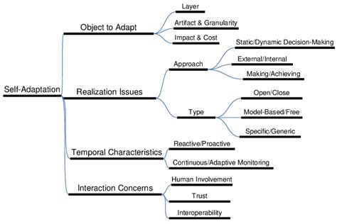 Taxonomy Of Self Adaptation Download Scientific Diagram