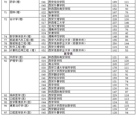 2021年陕西专升本录取分数是多少？第一阶段建档立卡的录取分数线 陕西专升本网