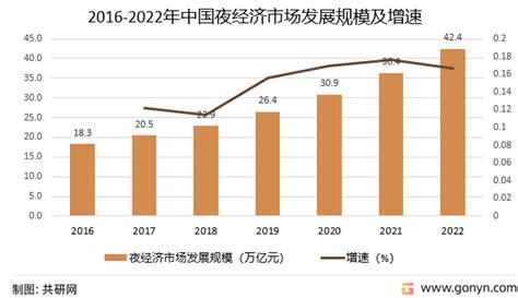 2022年中国夜经济行业发展规模分析：夜间经济市场发展规模约为424万亿元 图 共研产业咨询