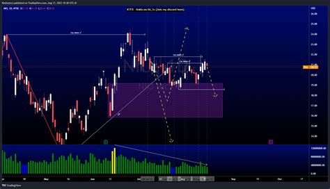 Weekly Technical Analysis Tsla Nio Goog Keeley Tan