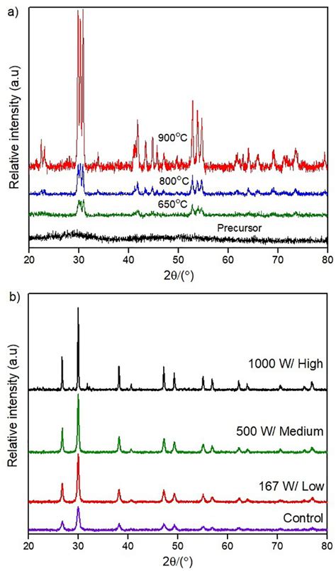 Scielo Brasil Gd O S Eu Nanophosphors Microwave Synthesis