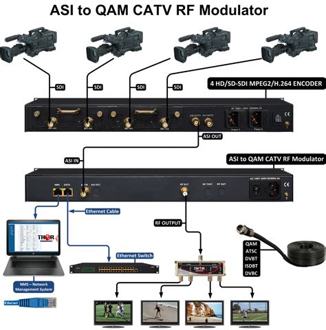 Digital QAM Modulator ASI To QAM Modulator ASI To ATSC Thor Broadcast