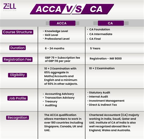 Acca Vs Ca Which Is Better For Your Career Artofit