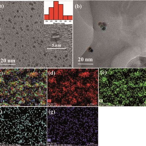 A Tem Images Of S N Gqds Inset Particle Size Distribution And Hrtem