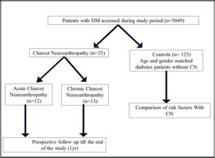 Prospective Study Of Clinical Biochemical And Radiological