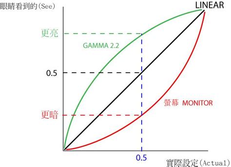 伽马校正小记 知乎