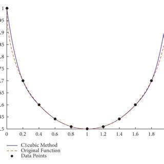 Constrained Cubic Spline Interpolation Red Line Using Our Algorithm