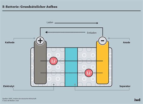 So Funktioniert Eine E Batterie Iwd De