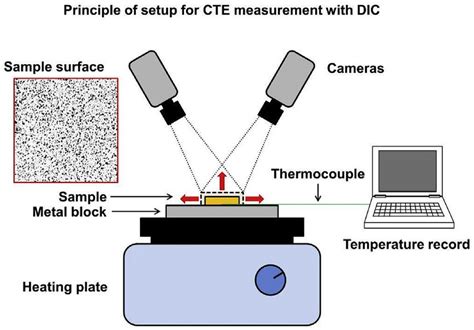 Schematic Illustration Of Thermal Expansion Measurement Using Digital