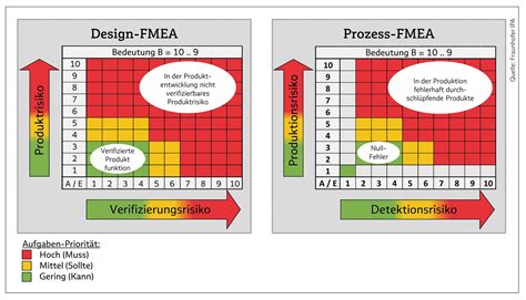 FMEA Scoring