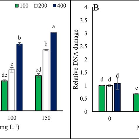 Levels Of Relative Dna Damage Of Promoter A And Sequence B Of