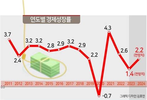 한은 내년 경제성장률도 낮췄다 네이트 뉴스