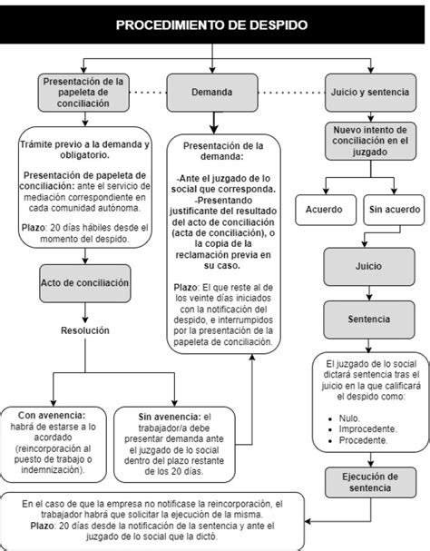 Actuaci N Del Trabajador En Caso De Despido Iberley