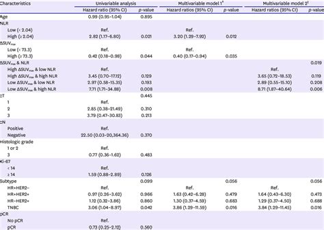 Hazard Ratios And Cis For Recurrence Free Survival In The